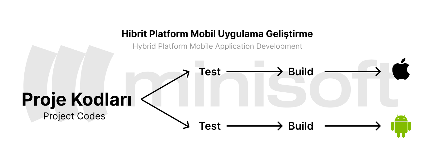 Hibrit Platform Mobil Uygulama Geliştirme